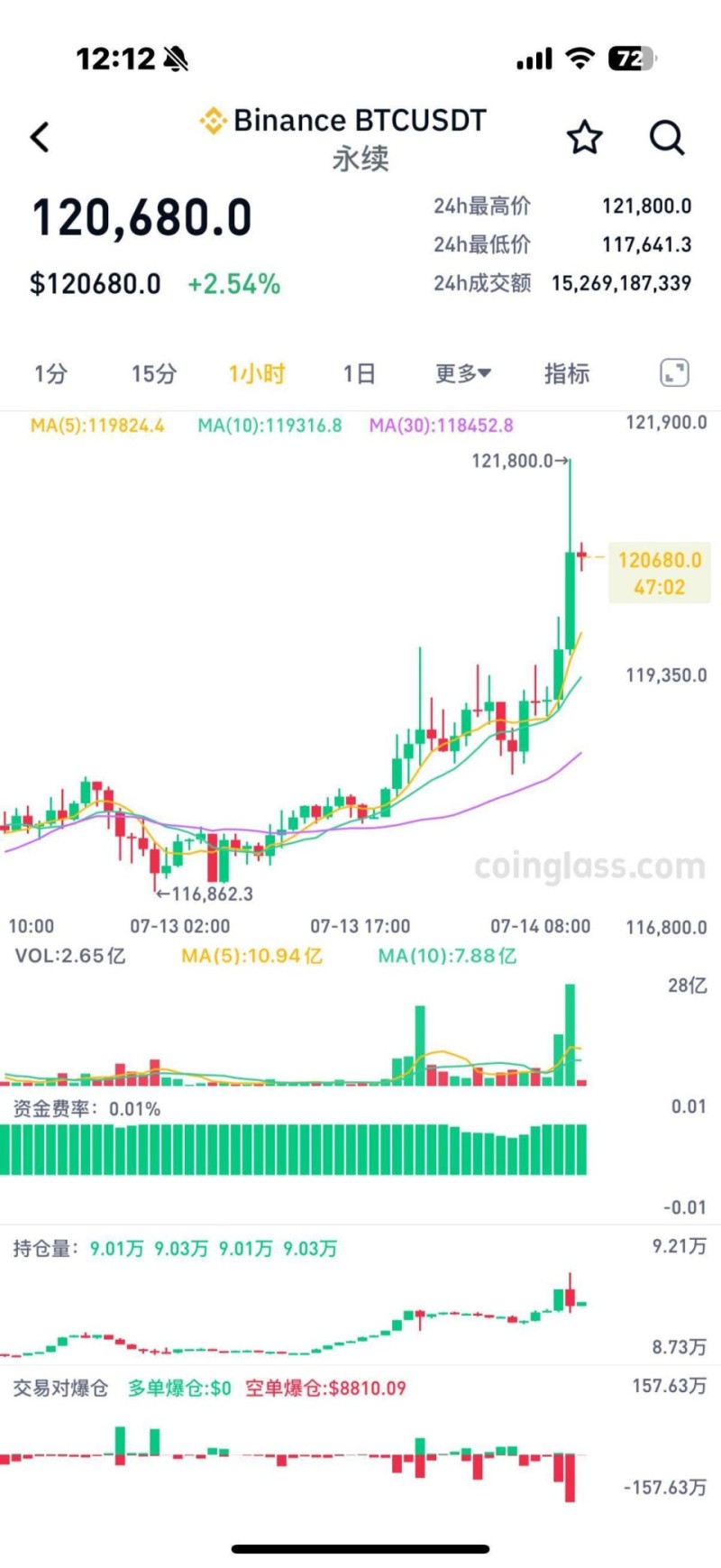 首次突破12万美元，比特币创历史新高