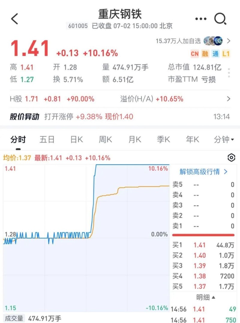 突然暴拉120%！这一板块在A股、港股、期货市场集体爆发！发生了什么？