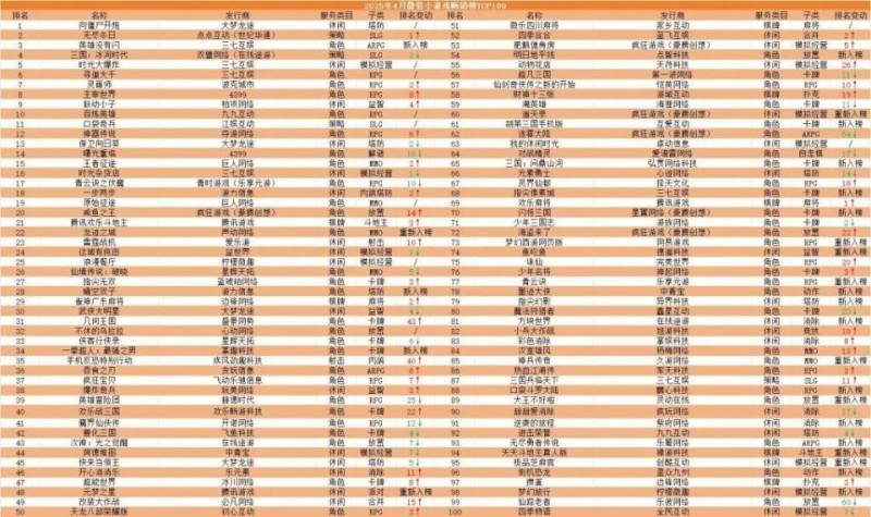 4月微信小游戏畅销榜Top 100：《英雄没有闪》空降第3、26款新入榜
