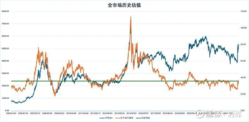 估值数据分析,当前股票市场到底贵不贵?