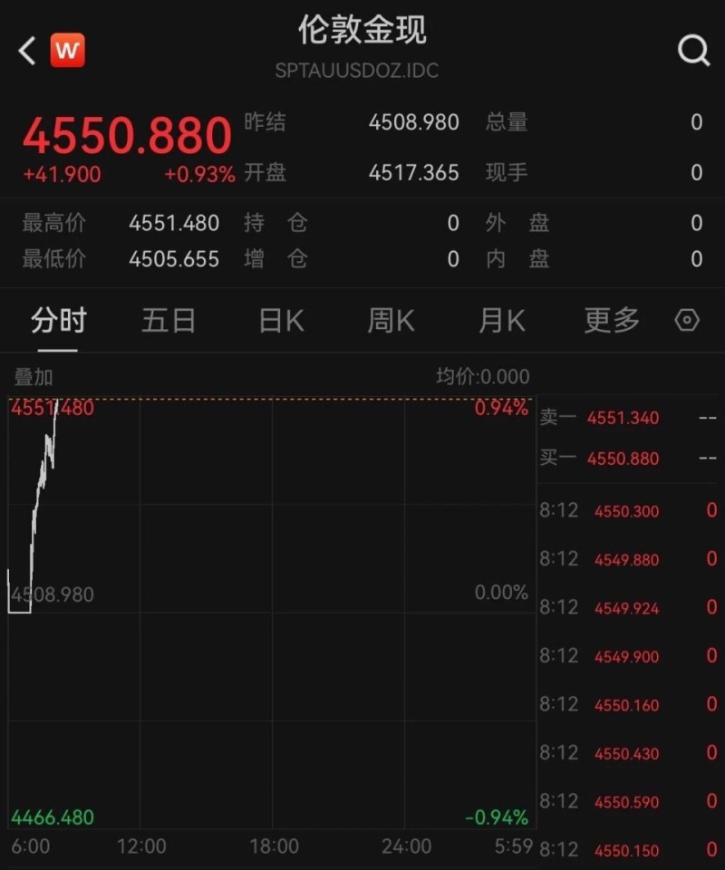 现货黄金价格创历史新高_腾讯新闻